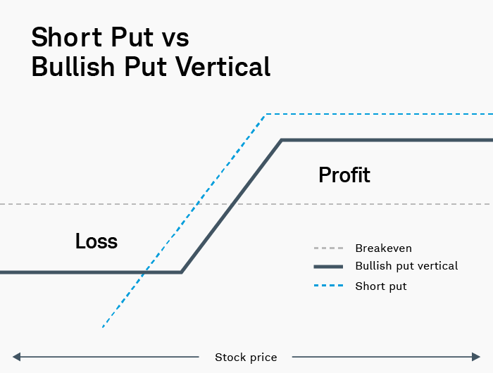 Graphic that shows how buying a lower-strike put turns a short single-leg put into a lower-risk spread. 