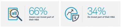 Chart showing the percentages of people aware that they can invest part of their HSA