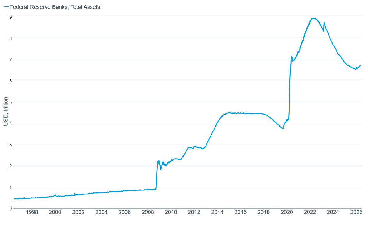 The Fed's balance sheet rose from under $1 trillion in 2004 to almost $9 trillion by 2022 before falling to around $7 trillion by early May. 
