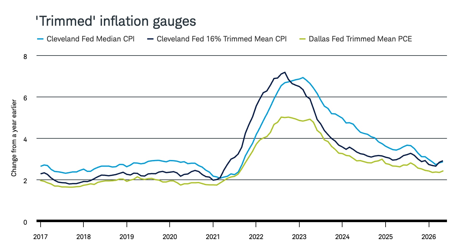 After a long, bumpy slide from 2022 peaks, the trimmed inflation gauges, which leave out volatile categories, still sit above 2% and have turned higher in recent months.