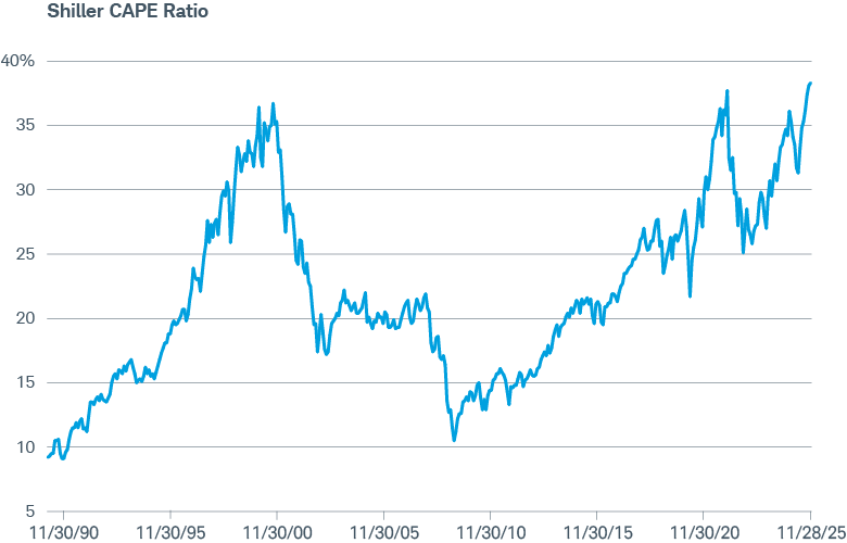 A chart showing the Shiller CAPE Ratio between 1/31/90 and 11/28/25. The metric sat at record highs as of the end of November 2025.